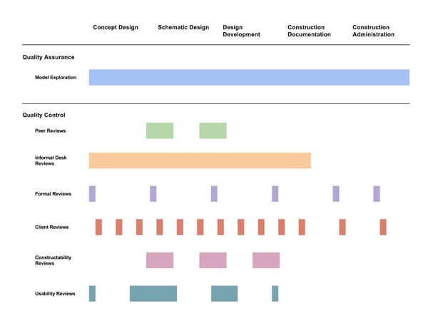 Immersive Design Review Chart