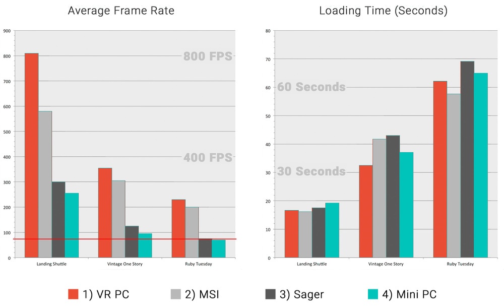 Frame Rates in VR on Computers